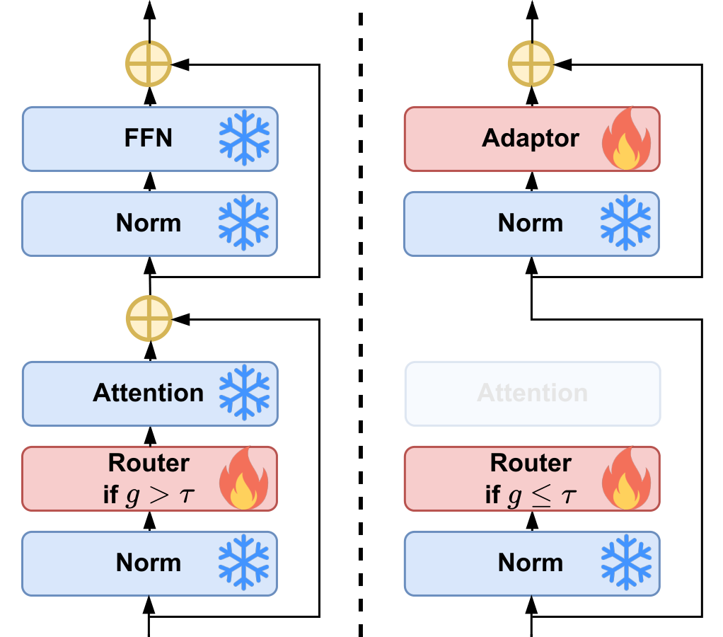 FlexiDepth Architecture