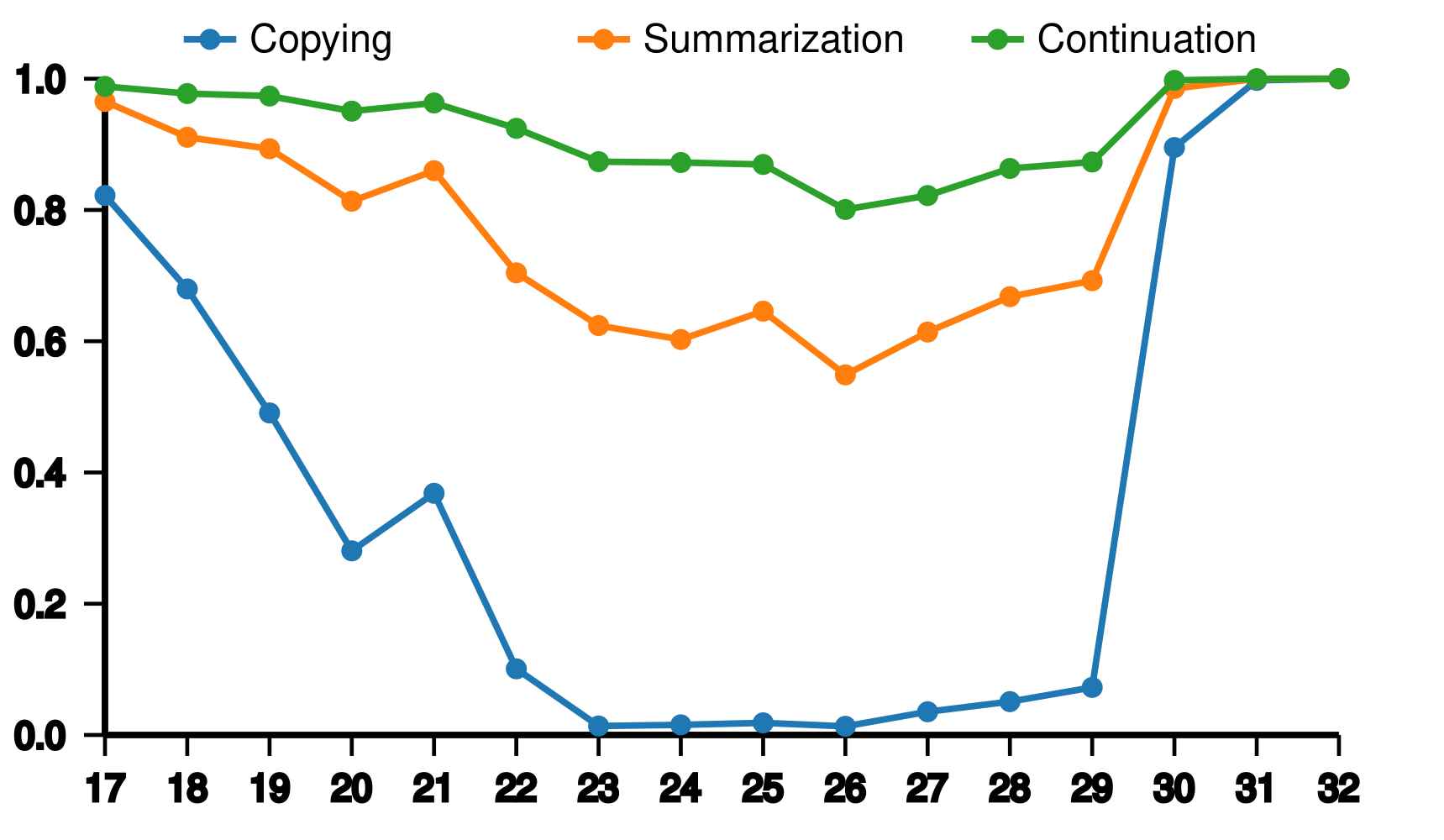 Layer Usage Patterns Left