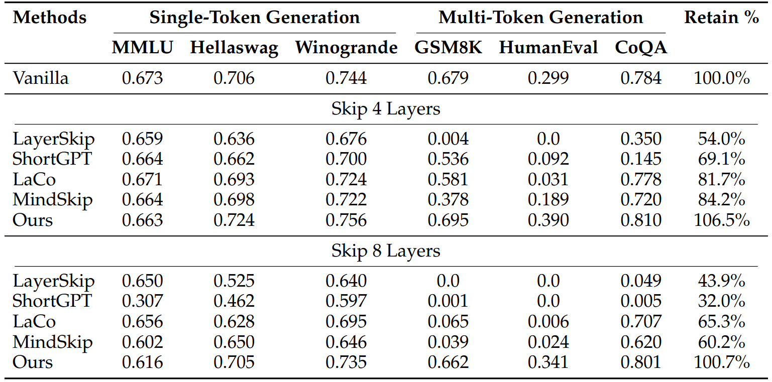 Influence of Alpha for Layer Skipping